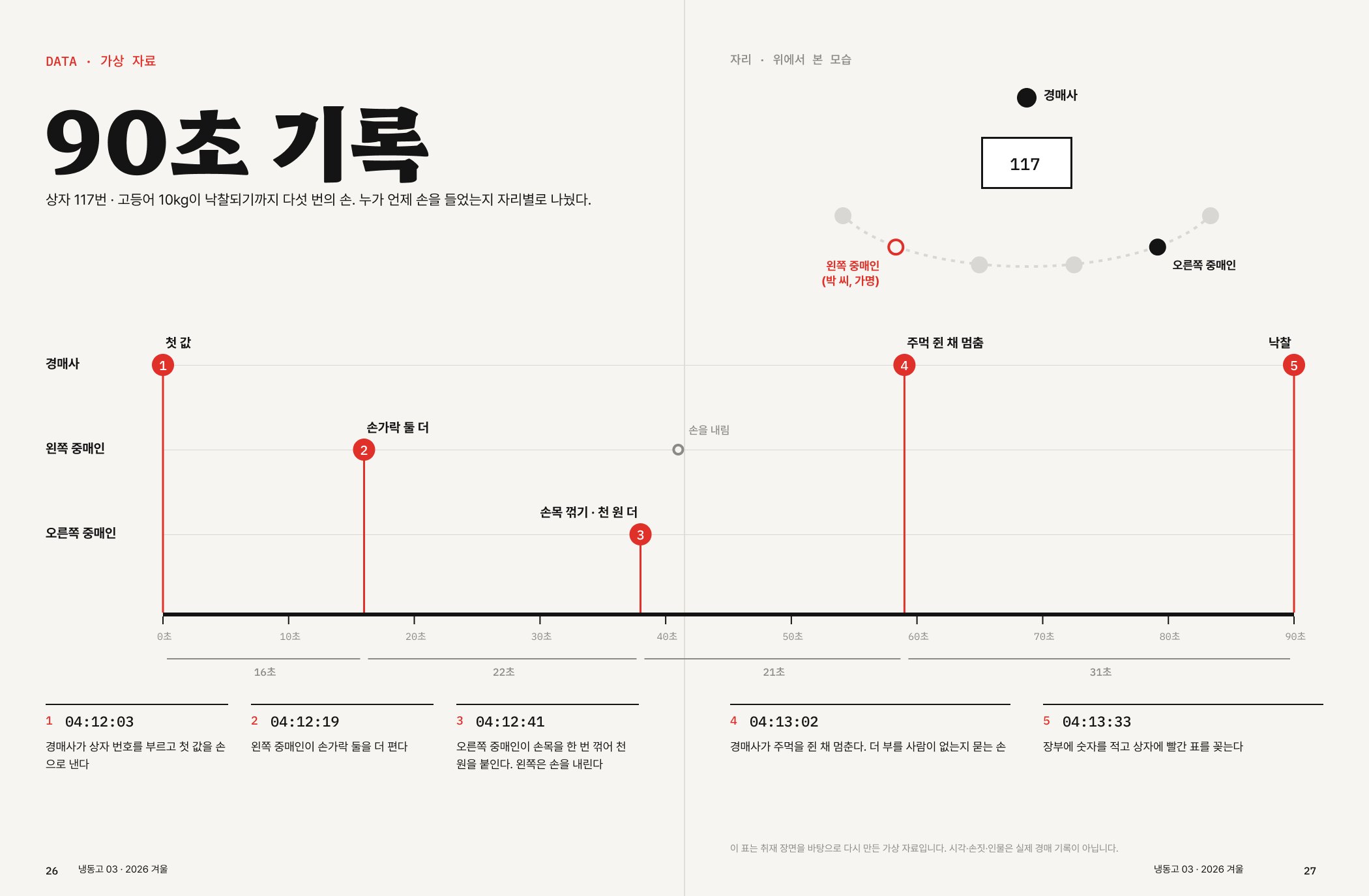 90초 기록 — 경매사와 좌우 중매인 세 줄에 다섯 번의 손을 시간순으로 놓은 도표