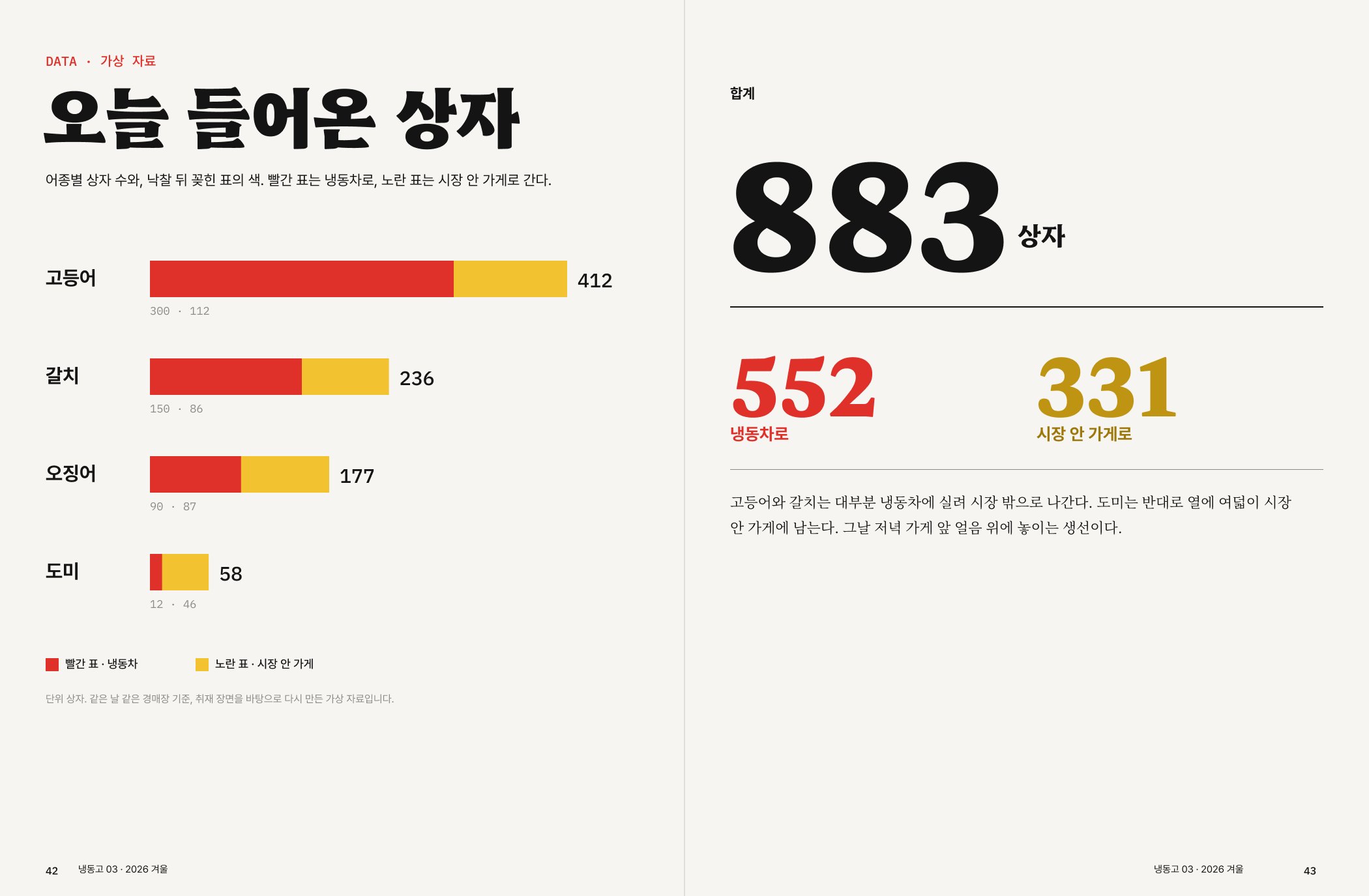 오늘 들어온 상자 — 어종별 상자 수를 빨간 표와 노란 표로 나눈 막대와 합계 883